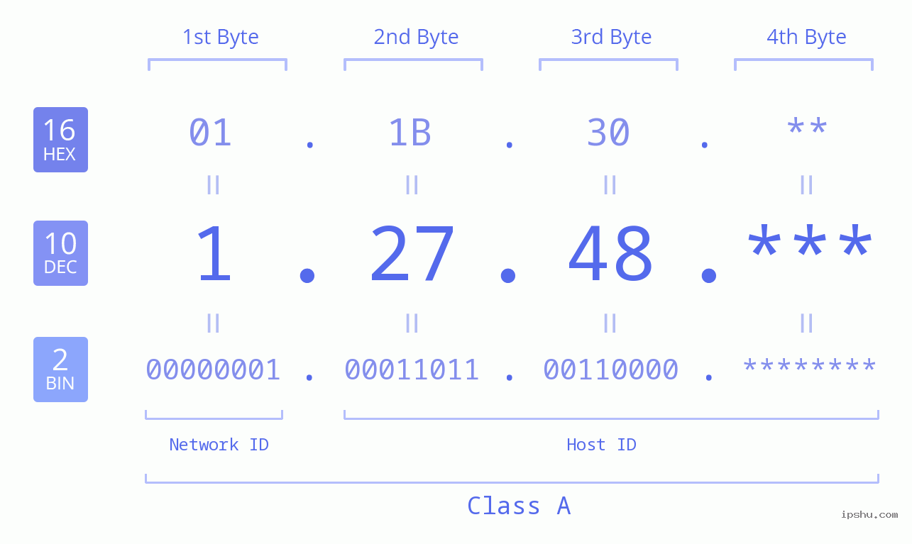 IP Address: 1.27.48 Data Structure Chart BIN DEC HEX IPv4: 1.27.48 Network Class, Net ID, Host ID