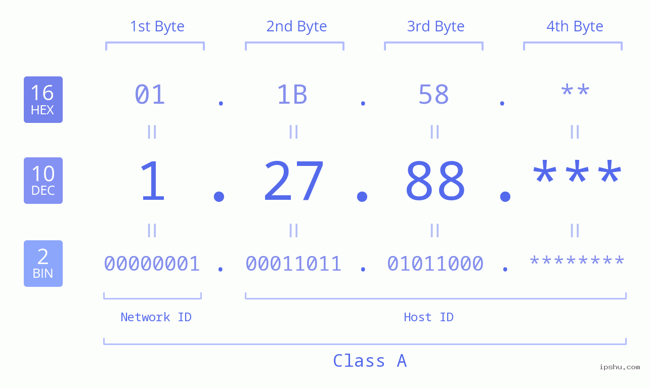 IP Address: 1.27.88 Data Structure Chart BIN DEC HEX IPv4: 1.27.88 Network Class, Net ID, Host ID