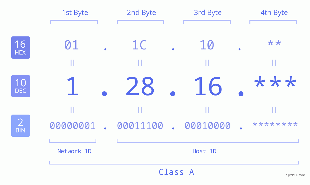 IPv4: 1.28.16 Network Class, Net ID, Host ID