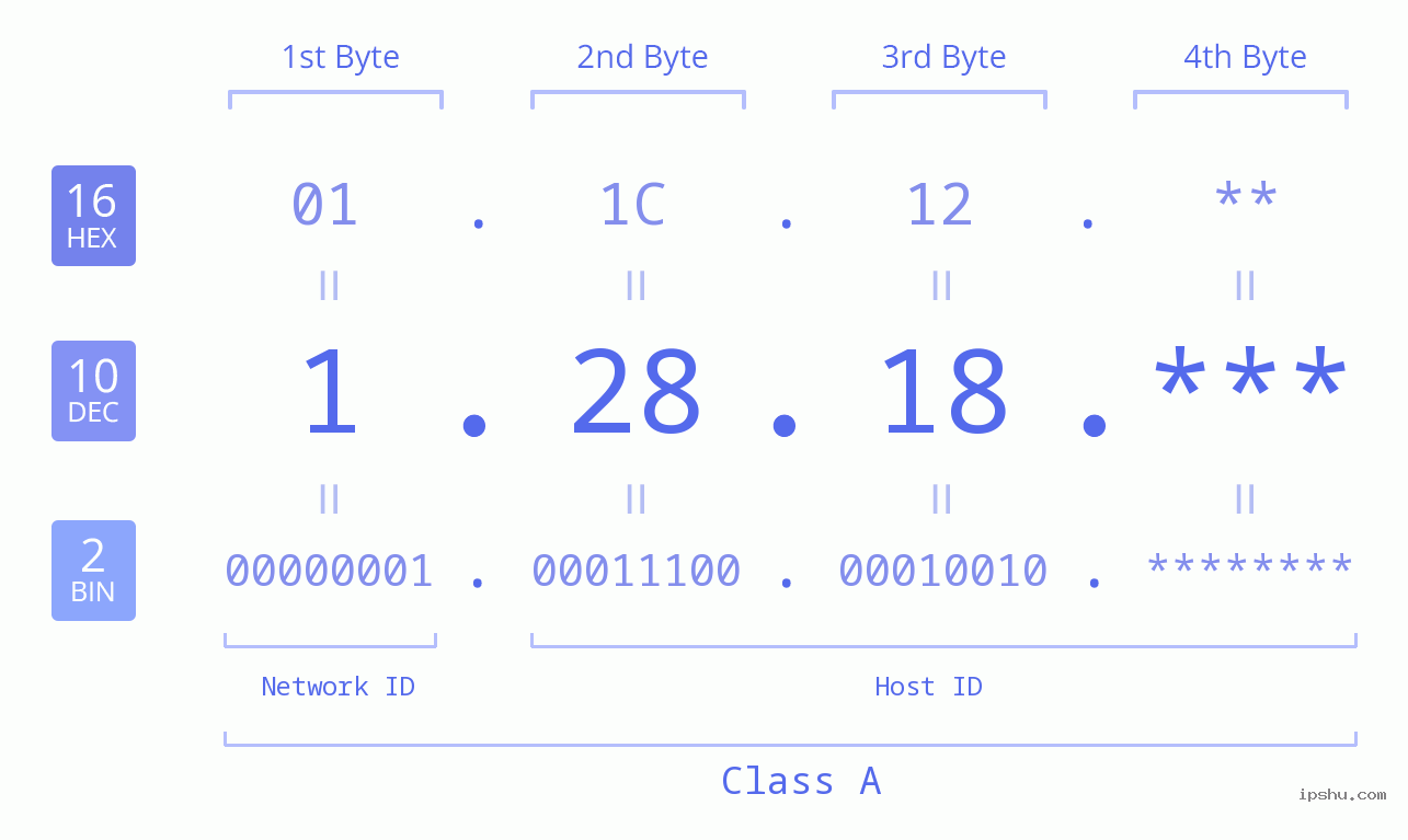 IPv4: 1.28.18 Network Class, Net ID, Host ID