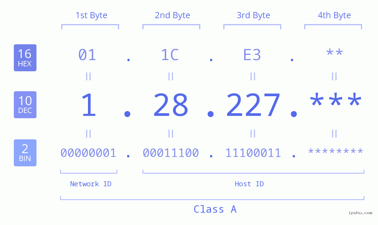 IPv4: 1.28.227 Network Class, Net ID, Host ID