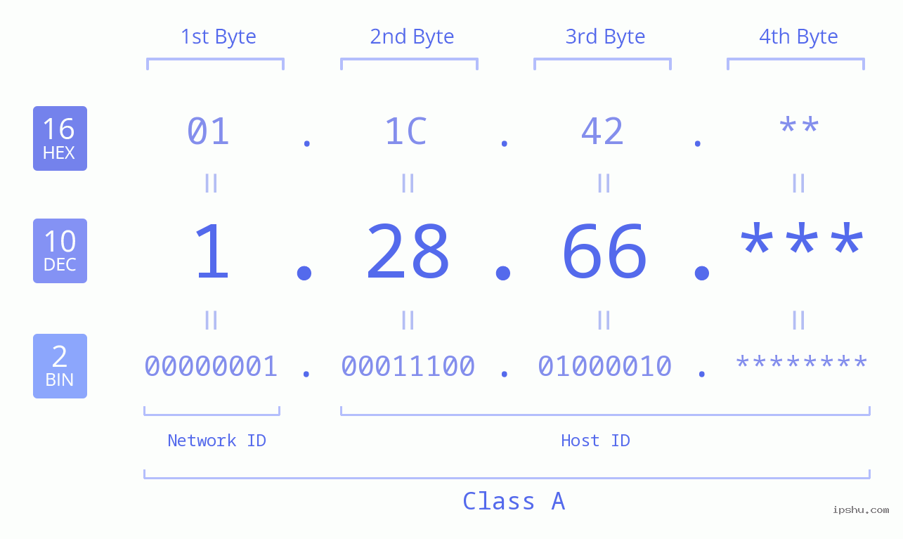 IP Address: 1.28.66 Data Structure Chart BIN DEC HEX IPv4: 1.28.66 Network Class, Net ID, Host ID