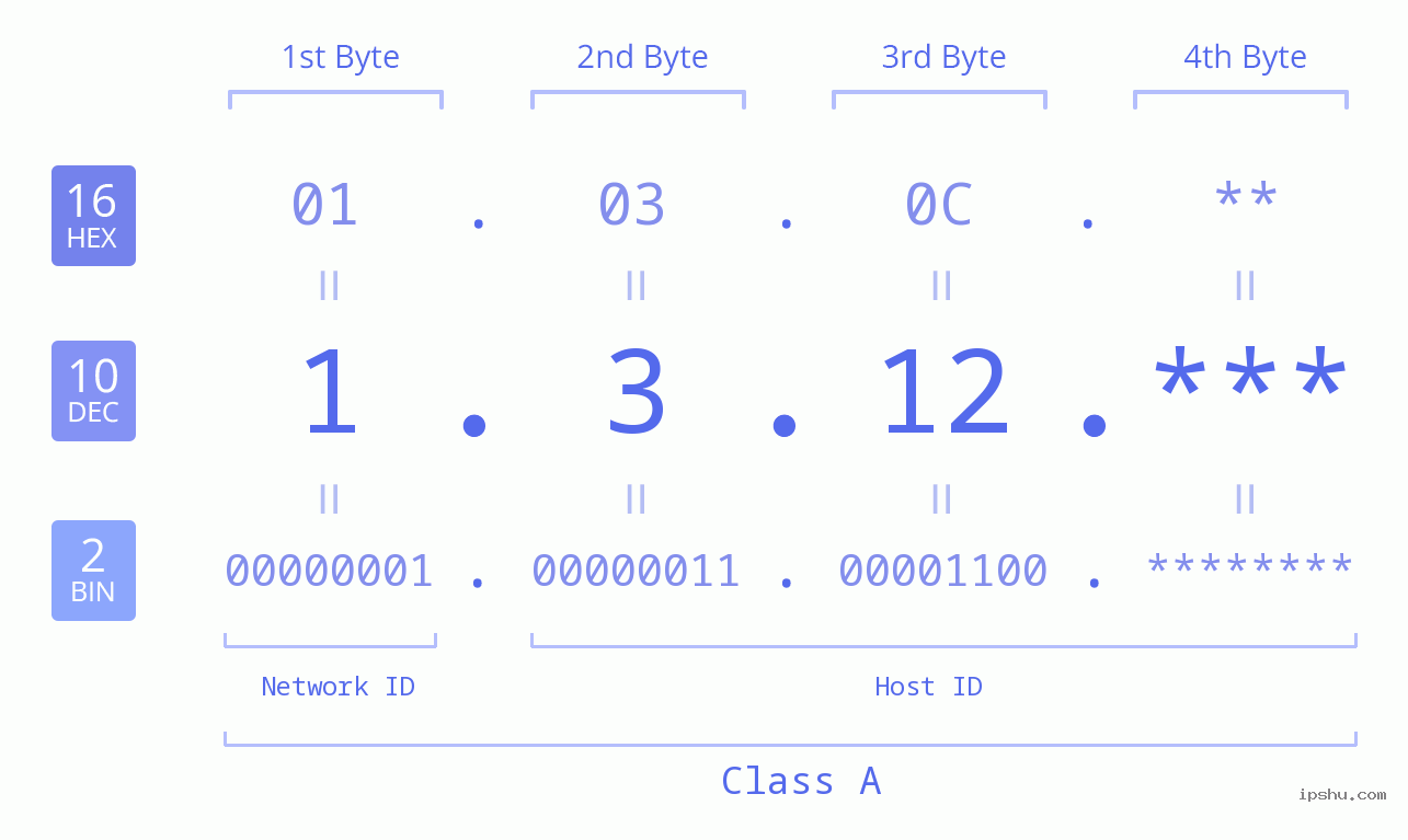 IPv4: 1.3.12 Network Class, Net ID, Host ID