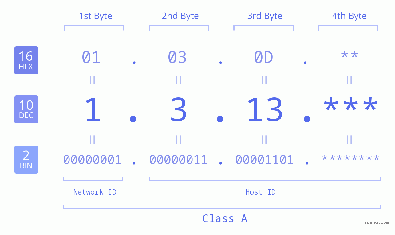 IPv4: 1.3.13 Network Class, Net ID, Host ID