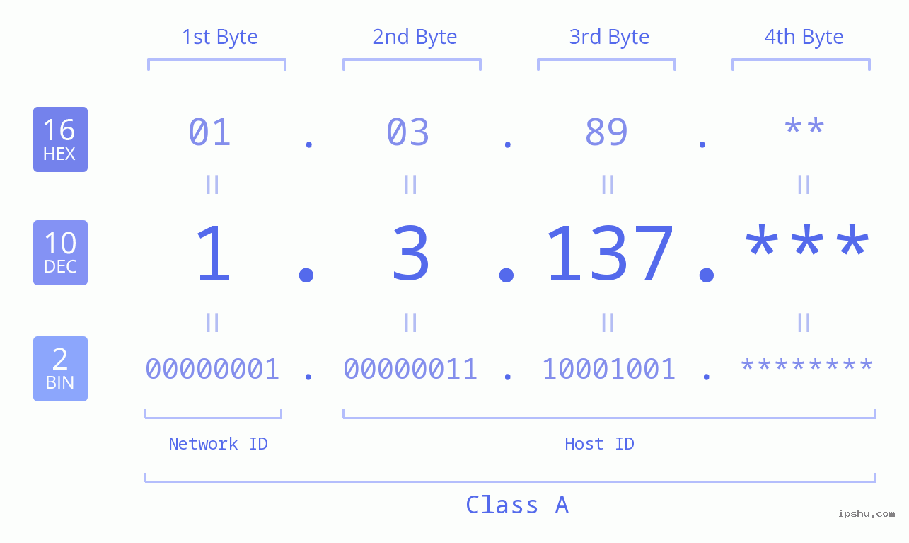 IPv4: 1.3.137 Network Class, Net ID, Host ID