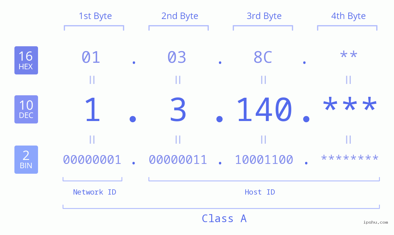 IPv4: 1.3.140 Network Class, Net ID, Host ID