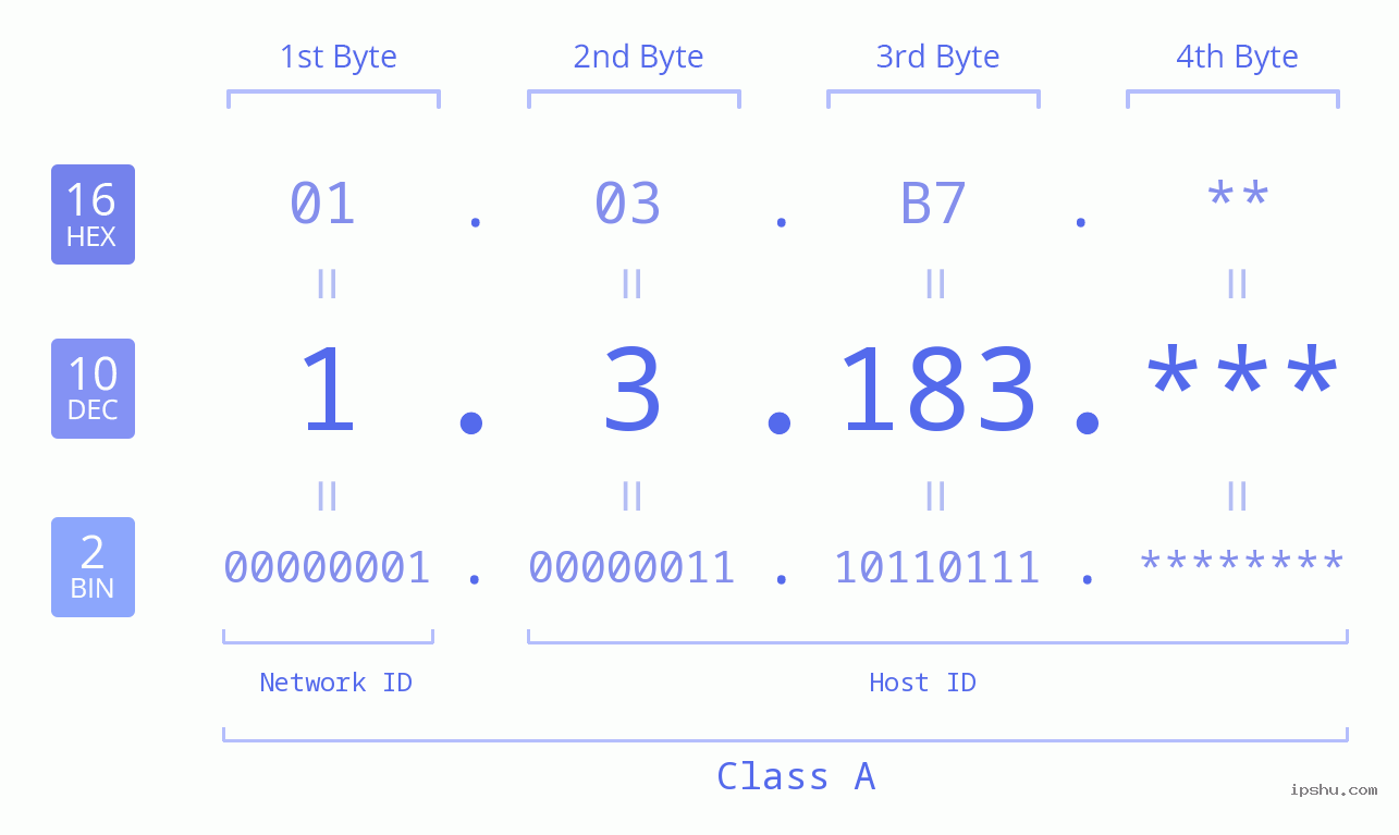 IP Address: 1.3.183 Data Structure Chart BIN DEC HEX IPv4: 1.3.183 Network Class, Net ID, Host ID