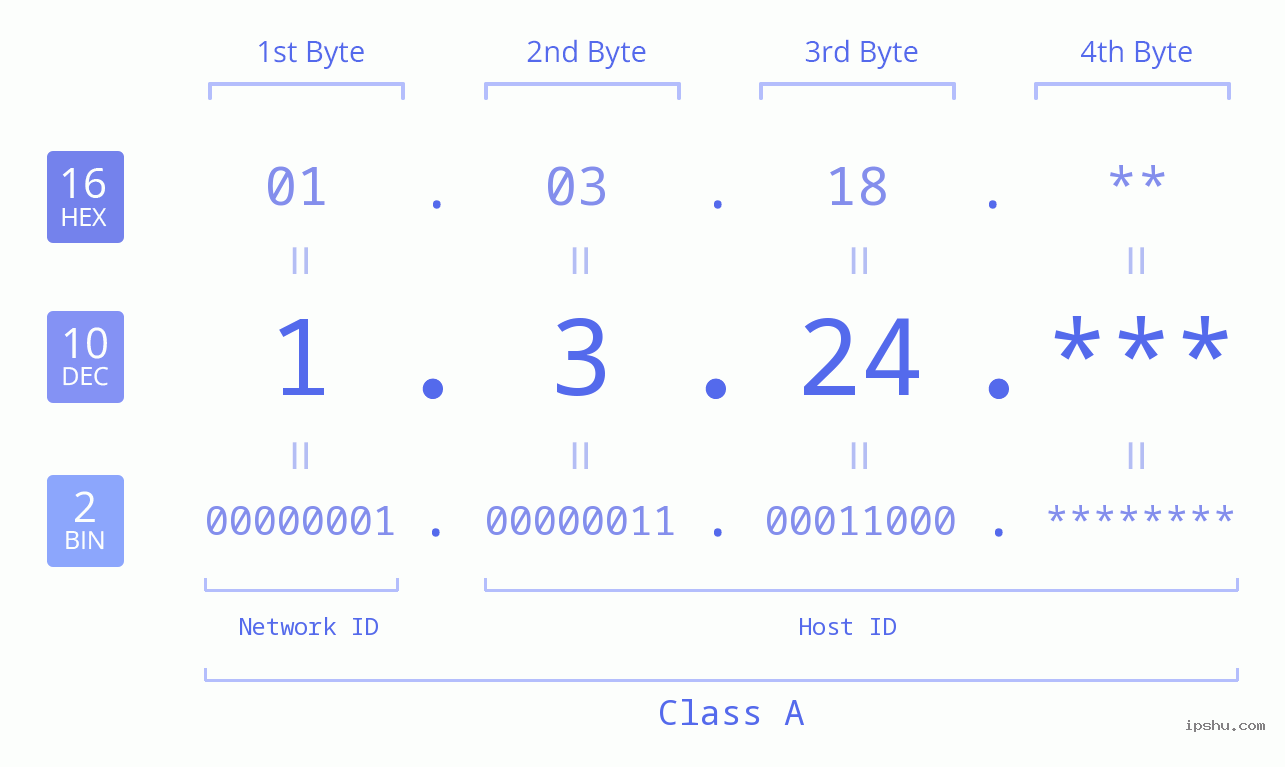 IPv4: 1.3.24 Network Class, Net ID, Host ID