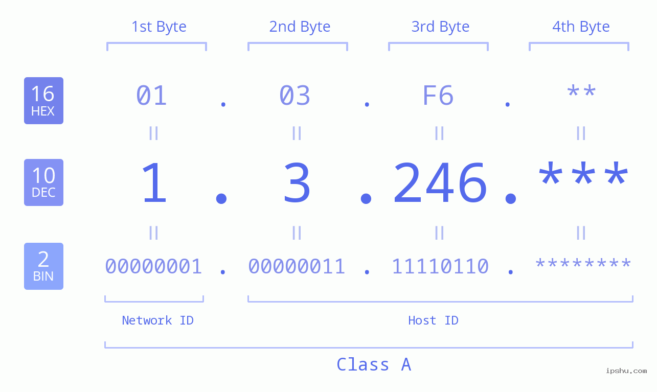 IP Address: 1.3.246 Data Structure Chart BIN DEC HEX IPv4: 1.3.246 Network Class, Net ID, Host ID