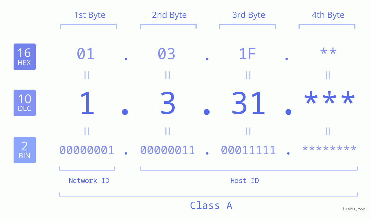 IPv4: 1.3.31 Network Class, Net ID, Host ID