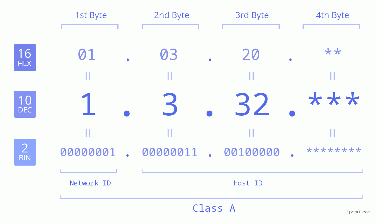 IPv4: 1.3.32 Network Class, Net ID, Host ID