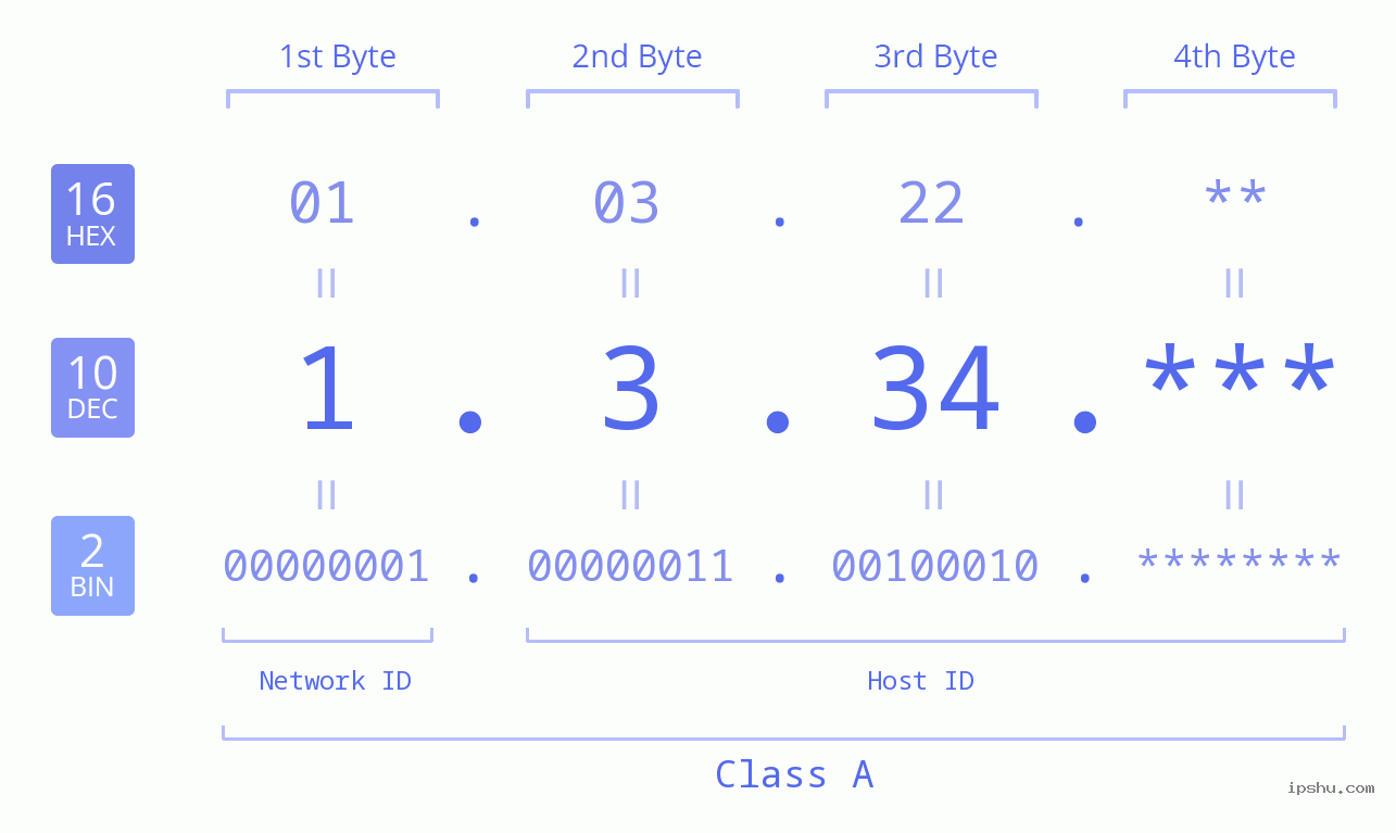 IPv4: 1.3.34 Network Class, Net ID, Host ID