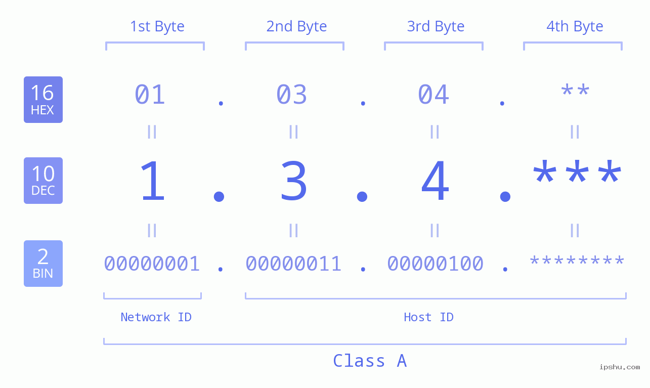 IPv4: 1.3.4 Network Class, Net ID, Host ID