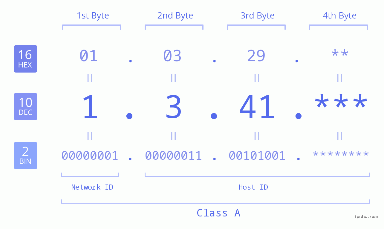 IPv4: 1.3.41 Network Class, Net ID, Host ID