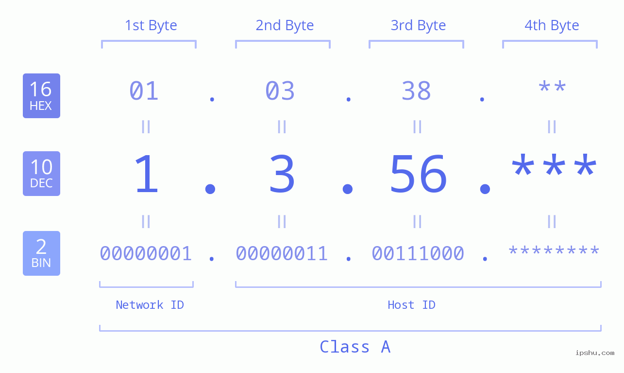 IPv4: 1.3.56 Network Class, Net ID, Host ID