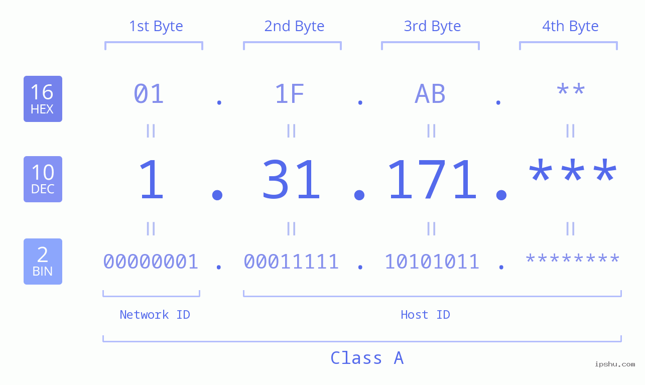 IP Address: 1.31.171 Data Structure Chart BIN DEC HEX IPv4: 1.31.171 Network Class, Net ID, Host ID