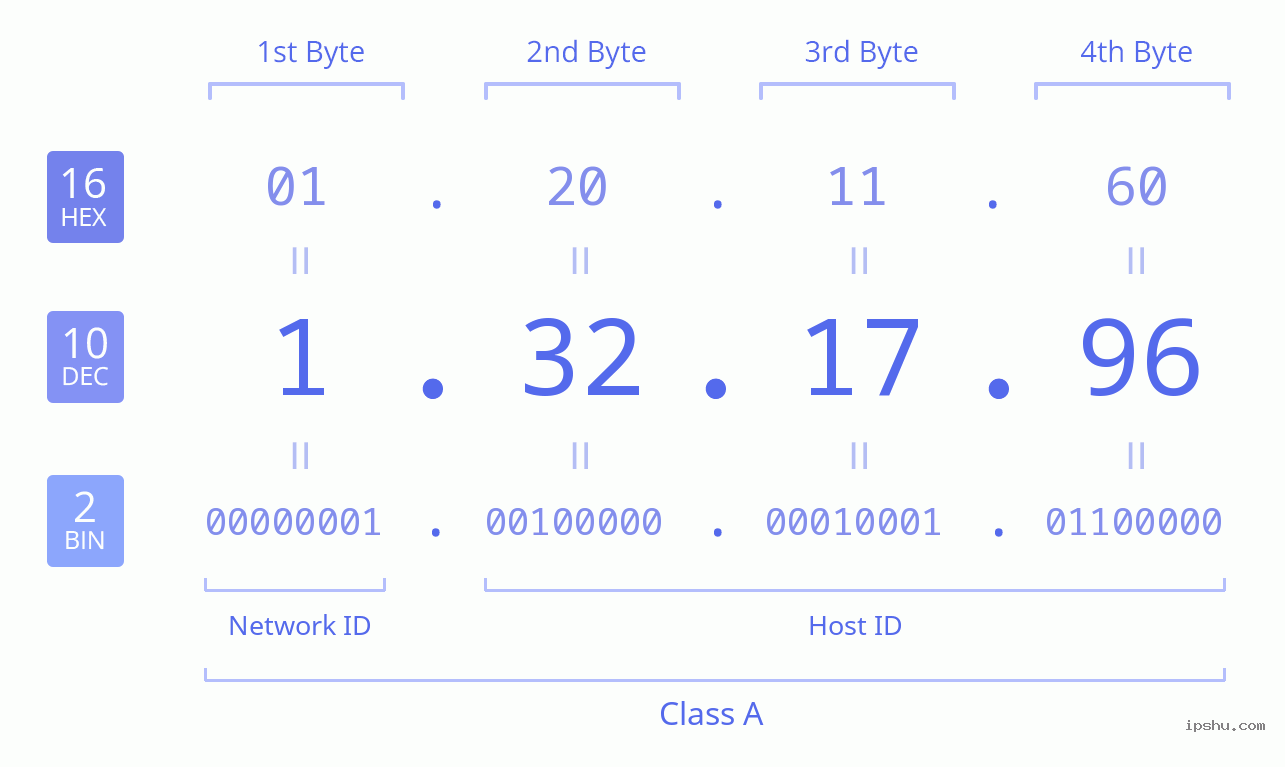 IPv4: 1.32.17.96 Network Class, Net ID, Host ID