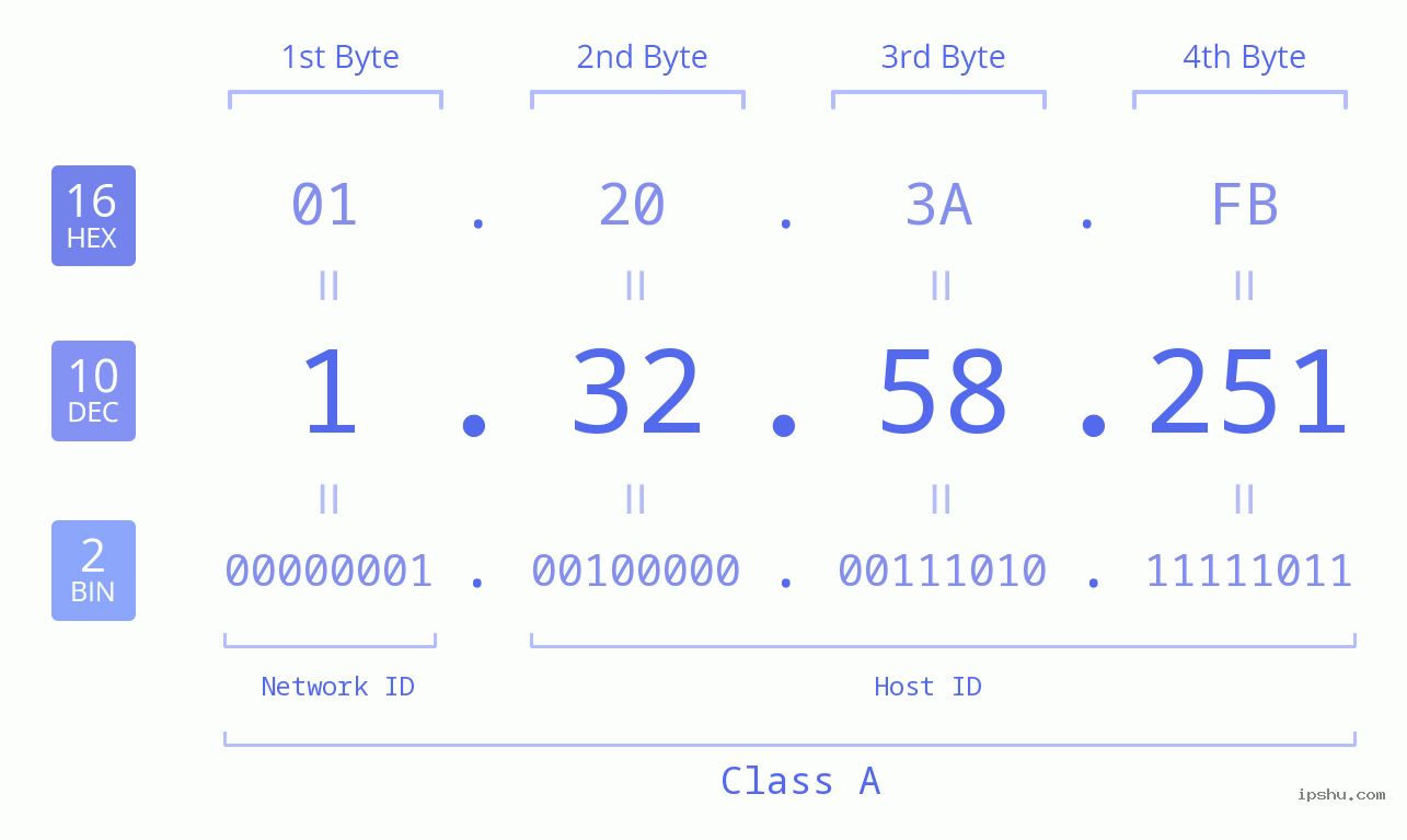 IPv4: 1.32.58.251 Network Class, Net ID, Host ID