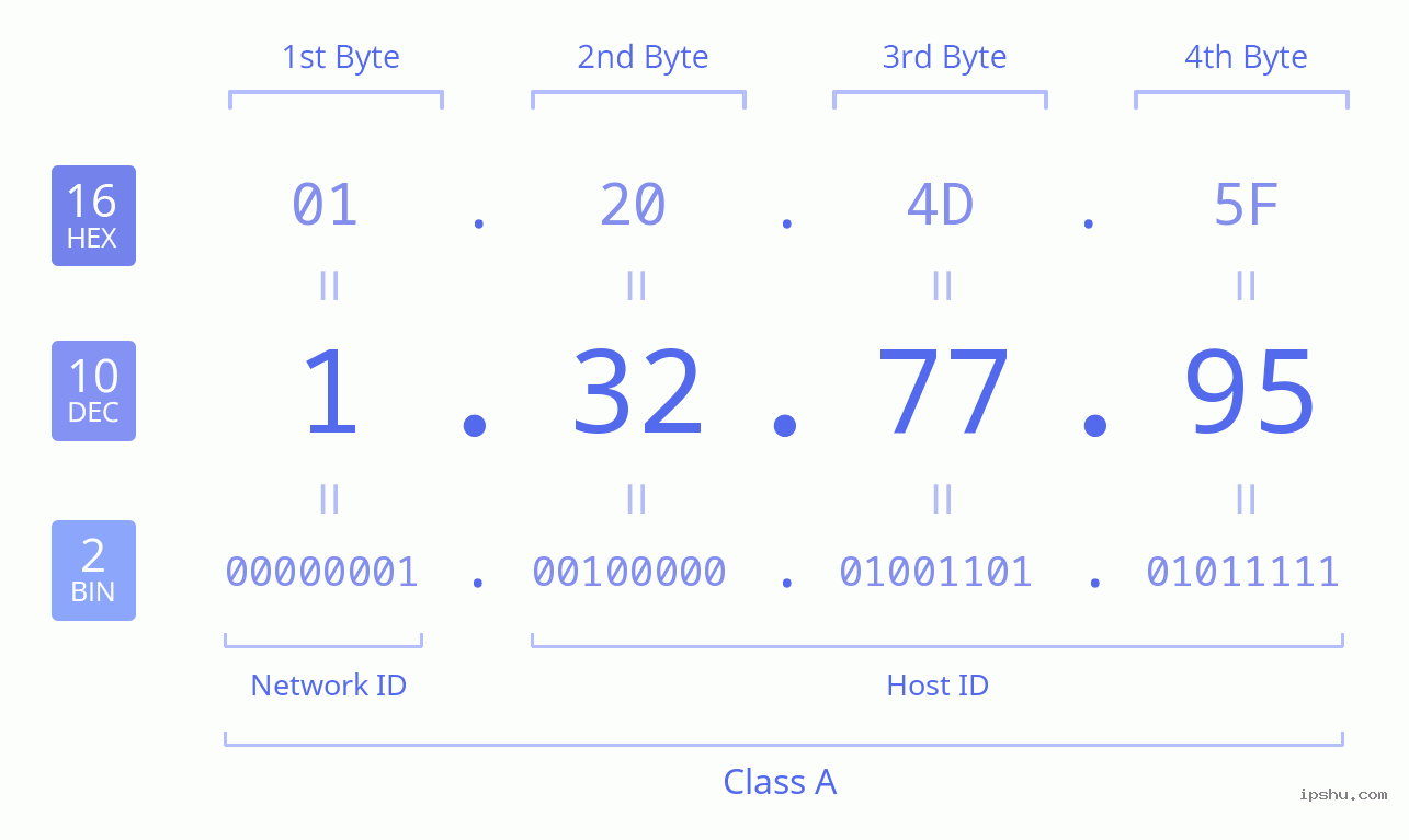 IPv4: 1.32.77.95 Network Class, Net ID, Host ID