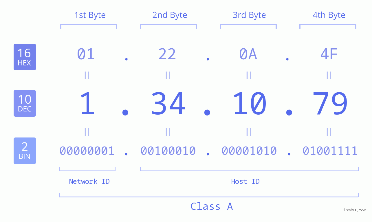 IPv4: 1.34.10.79 Network Class, Net ID, Host ID