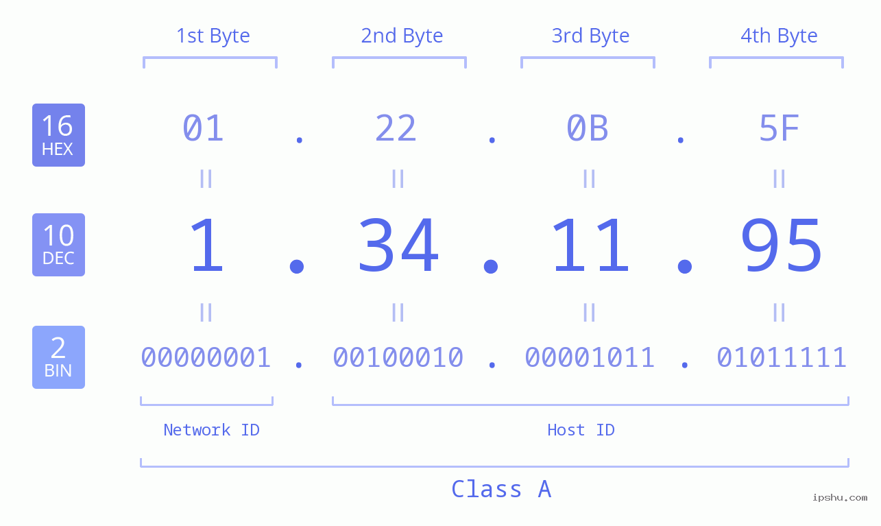 IPv4: 1.34.11.95 Network Class, Net ID, Host ID