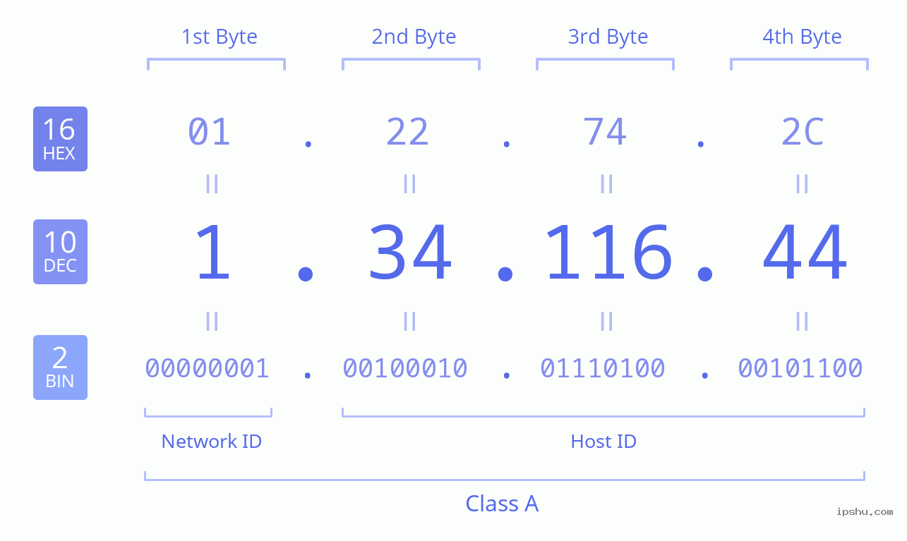 IPv4: 1.34.116.44 Network Class, Net ID, Host ID