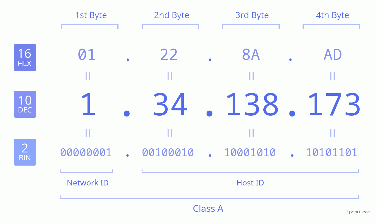 IPv4: 1.34.138.173 Network Class, Net ID, Host ID