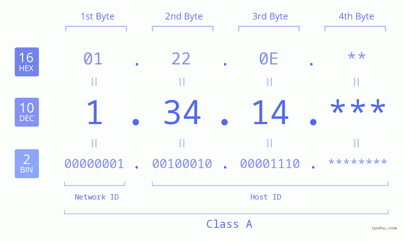IP Address: 1.34.14 Data Structure Chart BIN DEC HEX IPv4: 1.34.14 Network Class, Net ID, Host ID