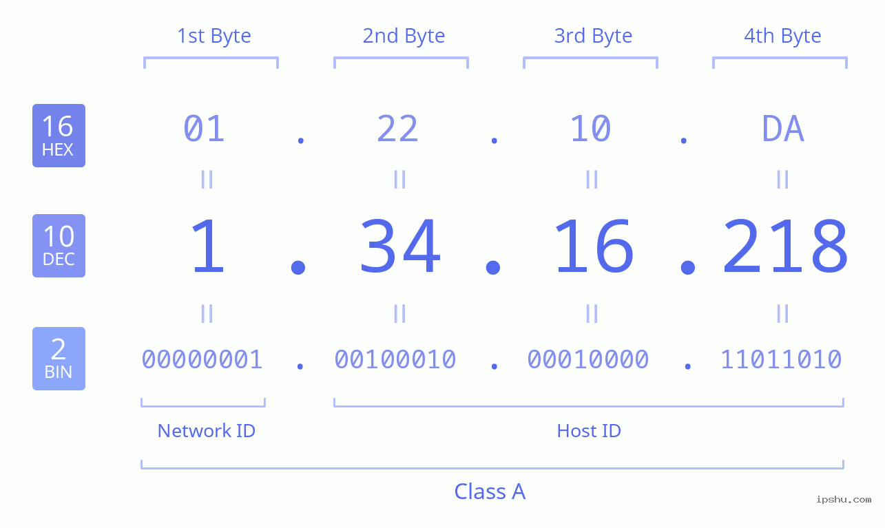 IPv4: 1.34.16.218 Network Class, Net ID, Host ID