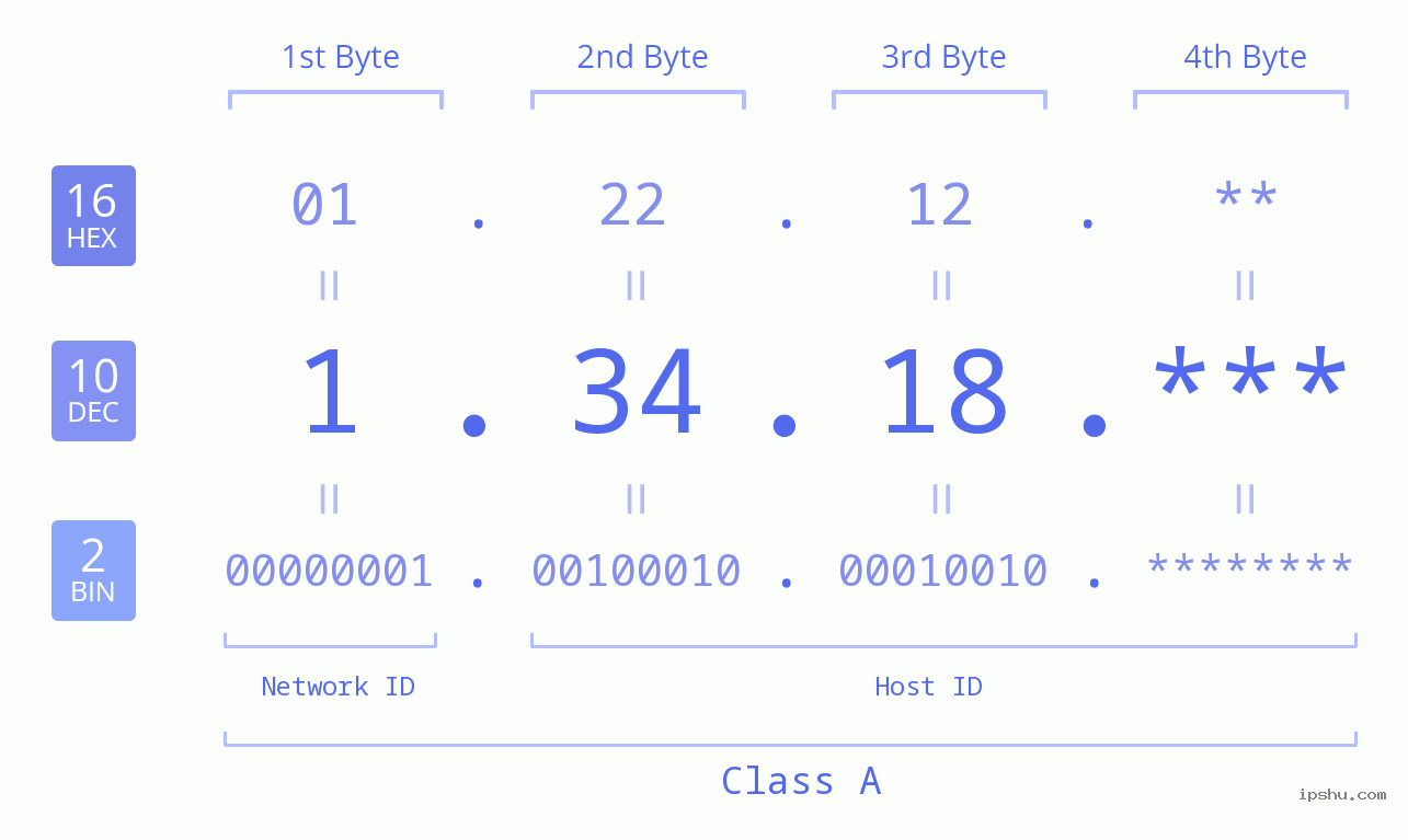 IP Address: 1.34.18 Data Structure Chart BIN DEC HEX IPv4: 1.34.18 Network Class, Net ID, Host ID