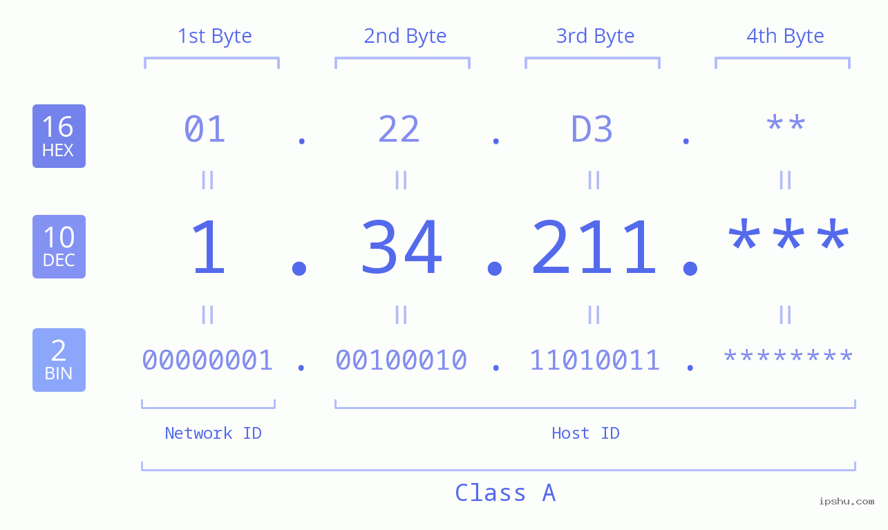 IP Address: 1.34.211 Data Structure Chart BIN DEC HEX IPv4: 1.34.211 Network Class, Net ID, Host ID