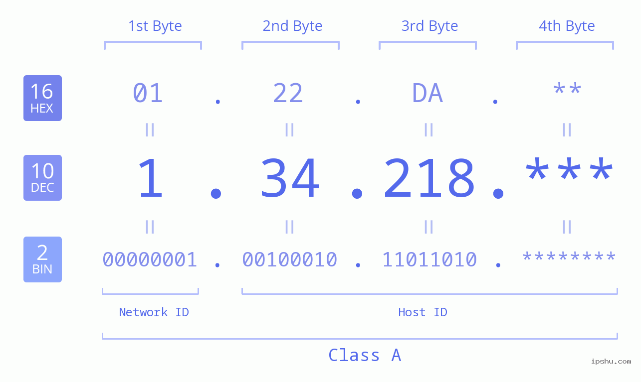 IP Address: 1.34.218 Data Structure Chart BIN DEC HEX IPv4: 1.34.218 Network Class, Net ID, Host ID