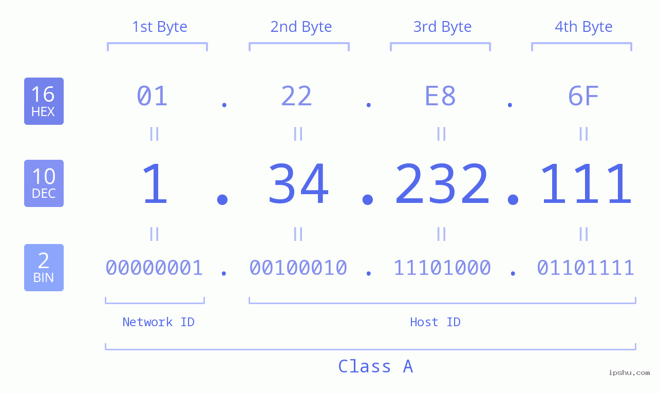 IPv4: 1.34.232.111 Network Class, Net ID, Host ID