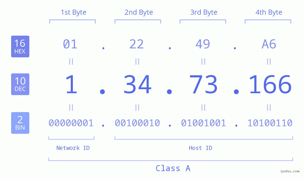 IPv4: 1.34.73.166 Network Class, Net ID, Host ID