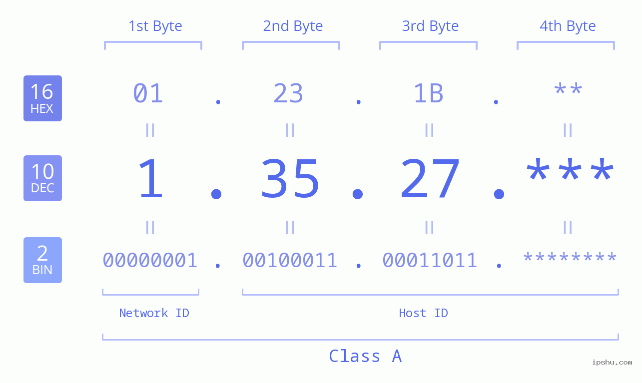 IP Address: 1.35.27 Data Structure Chart BIN DEC HEX IPv4: 1.35.27 Network Class, Net ID, Host ID