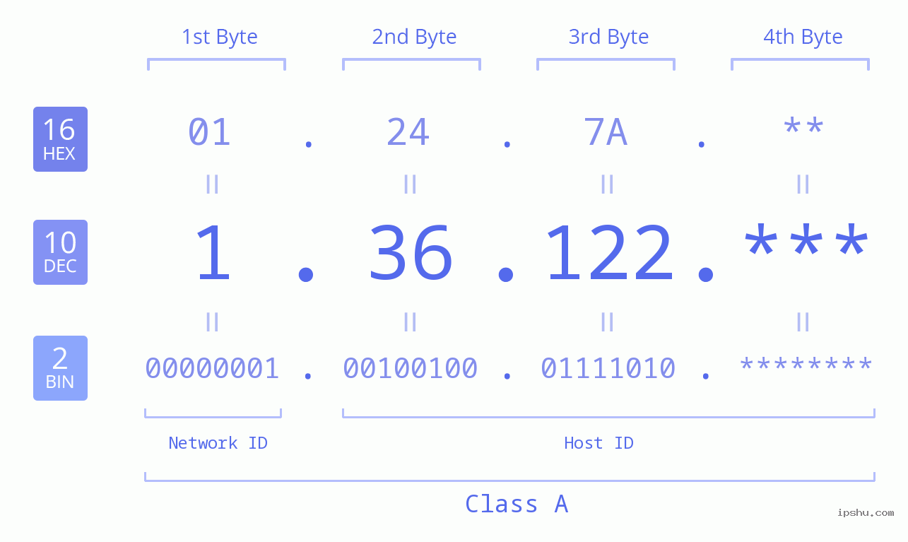 IP Address: 1.36.122 Data Structure Chart BIN DEC HEX IPv4: 1.36.122 Network Class, Net ID, Host ID