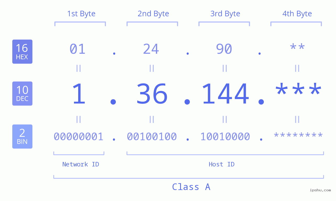 IP Address: 1.36.144 Data Structure Chart BIN DEC HEX IPv4: 1.36.144 Network Class, Net ID, Host ID