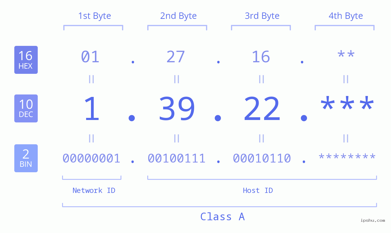 IP Address: 1.39.22 Data Structure Chart BIN DEC HEX IPv4: 1.39.22 Network Class, Net ID, Host ID