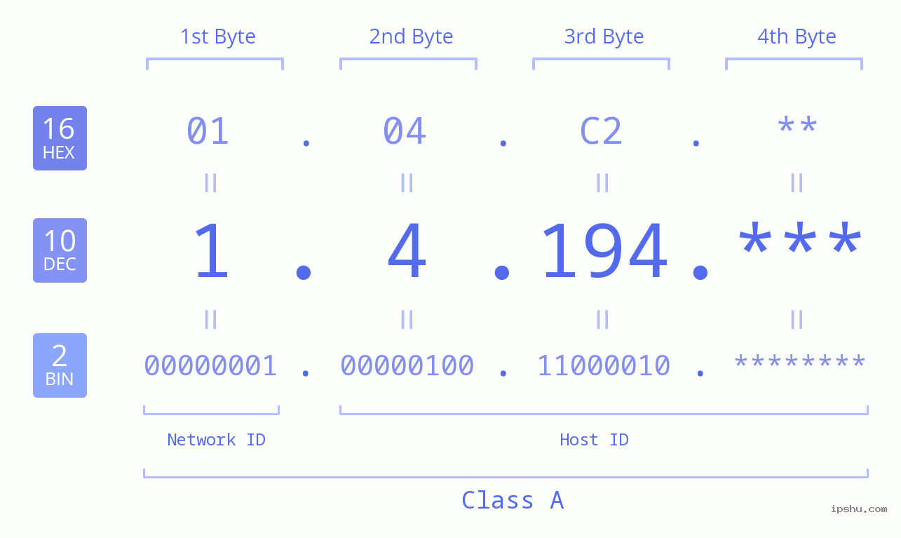IP Address: 1.4.194 Data Structure Chart BIN DEC HEX IPv4: 1.4.194 Network Class, Net ID, Host ID
