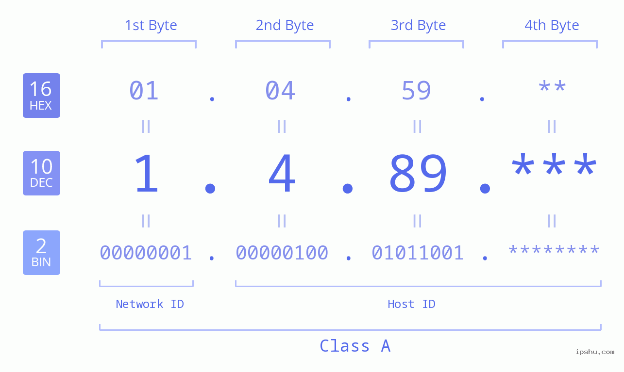 IP Address: 1.4.89 Data Structure Chart BIN DEC HEX IPv4: 1.4.89 Network Class, Net ID, Host ID
