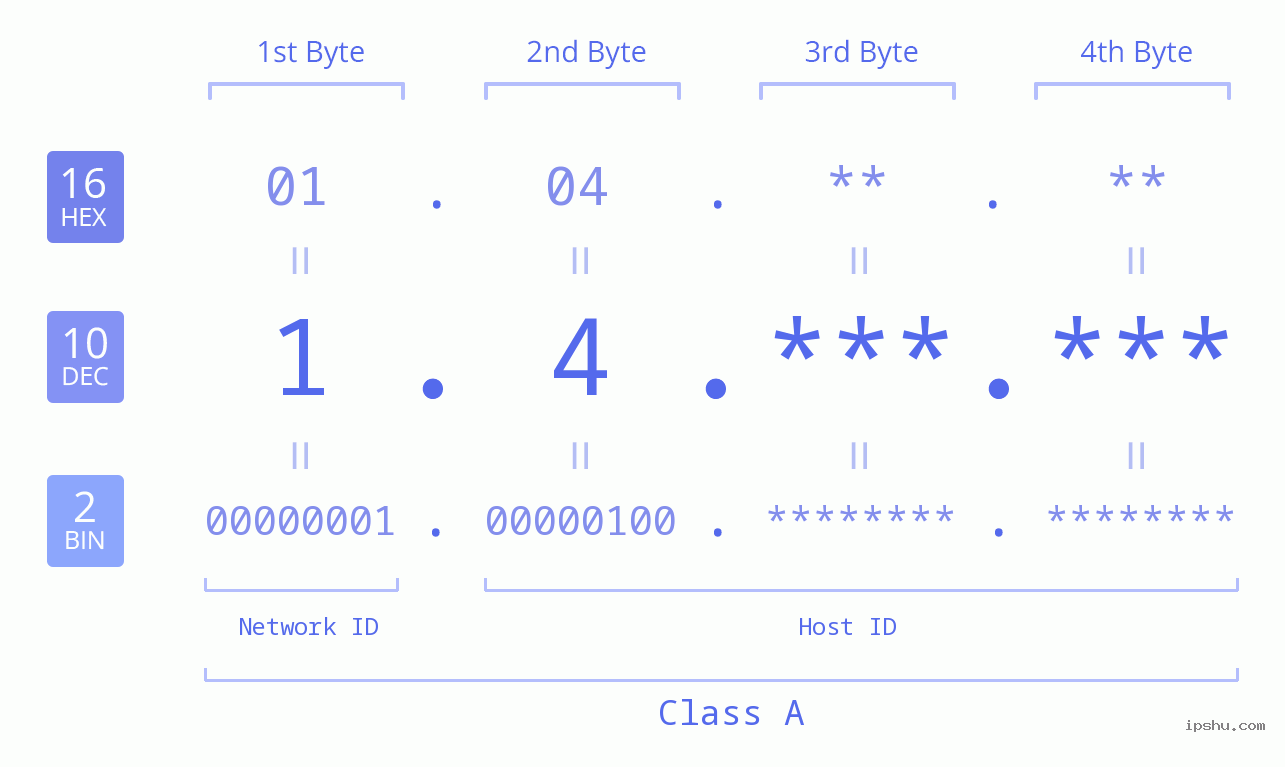 IPv4: 1.4 Network Class, Net ID, Host ID