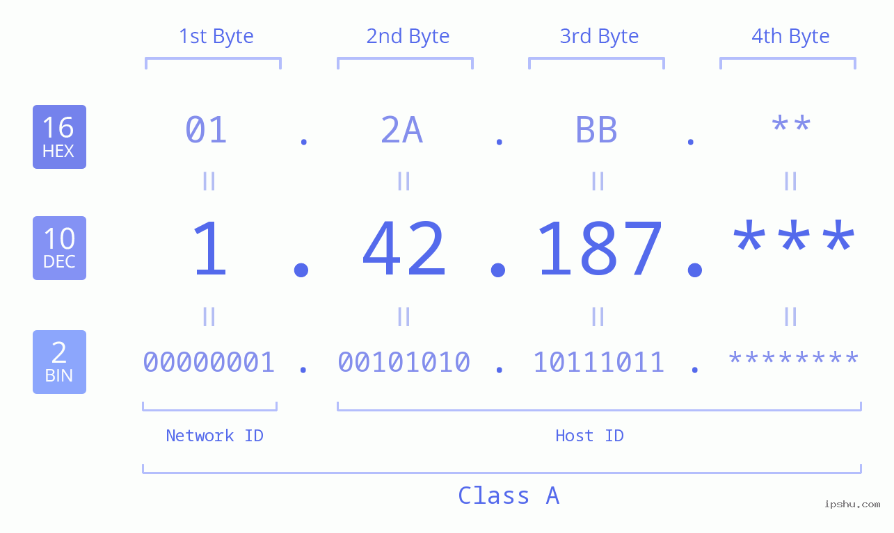 IP Address: 1.42.187 Data Structure Chart BIN DEC HEX IPv4: 1.42.187 Network Class, Net ID, Host ID