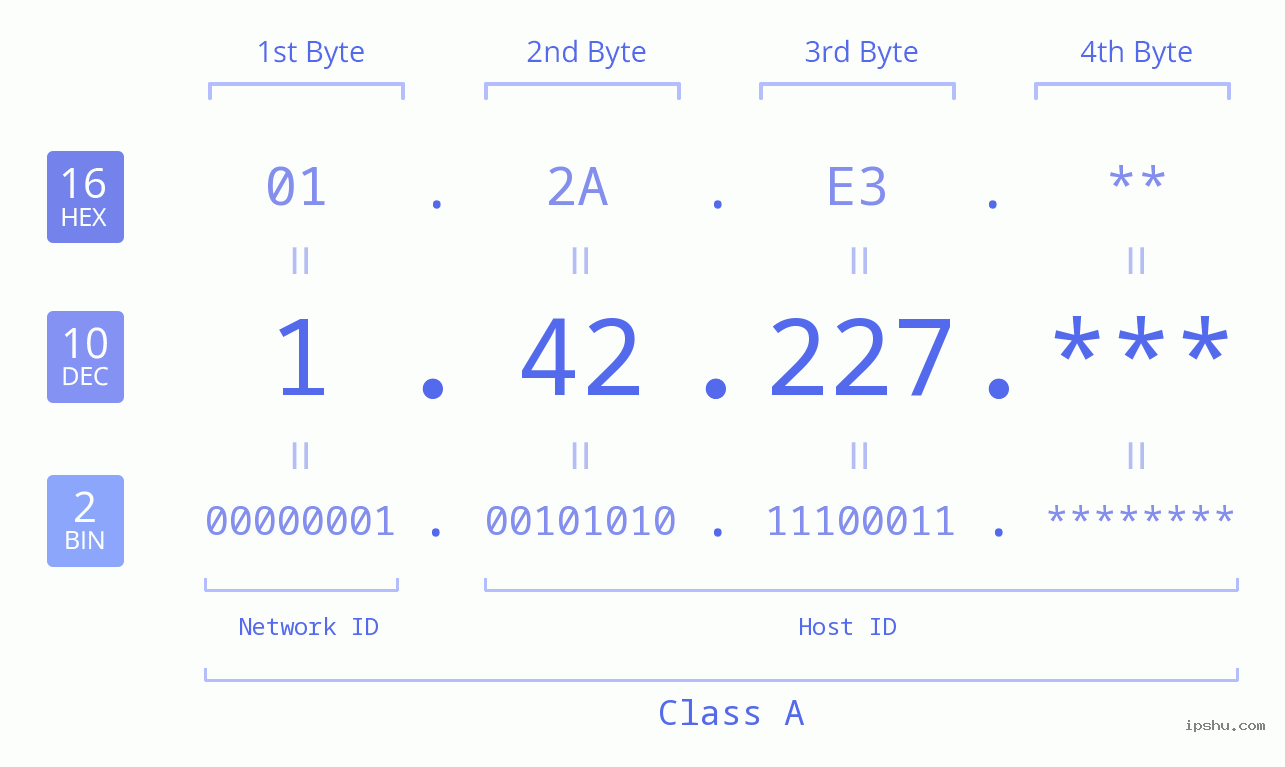 IP Address: 1.42.227 Data Structure Chart BIN DEC HEX IPv4: 1.42.227 Network Class, Net ID, Host ID