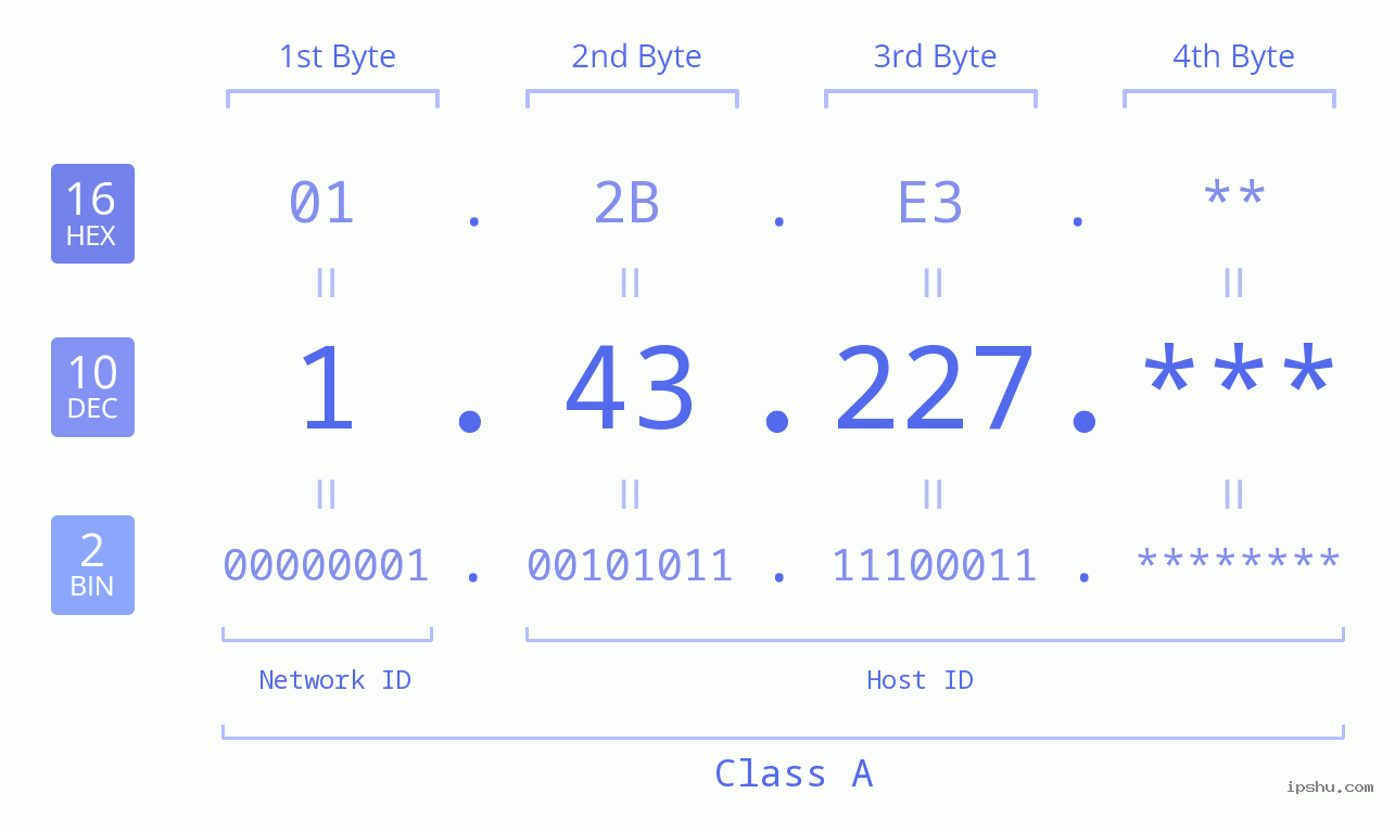 IPv4: 1.43.227 Network Class, Net ID, Host ID