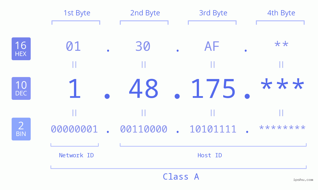 IP Address: 1.48.175 Data Structure Chart BIN DEC HEX IPv4: 1.48.175 Network Class, Net ID, Host ID