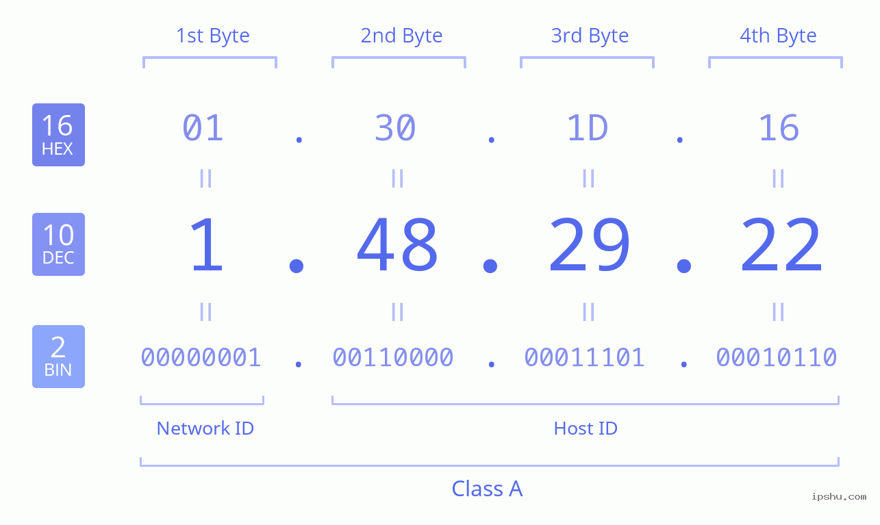 IPv4: 1.48.29.22 Network Class, Net ID, Host ID