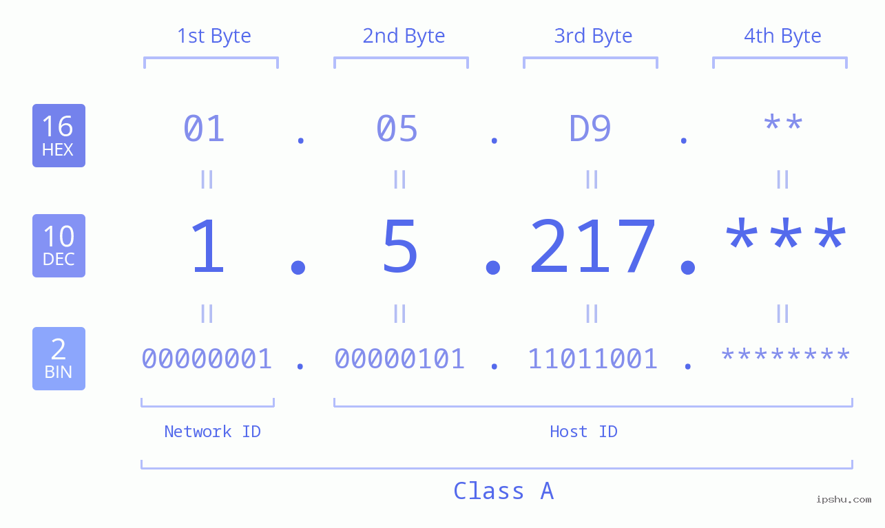 IPv4: 1.5.217 Network Class, Net ID, Host ID