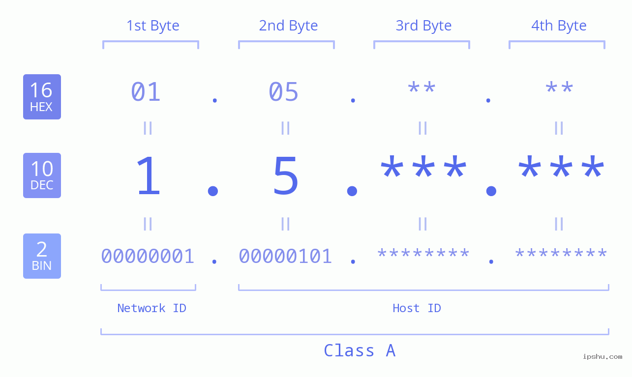 IPv4: 1.5 Network Class, Net ID, Host ID