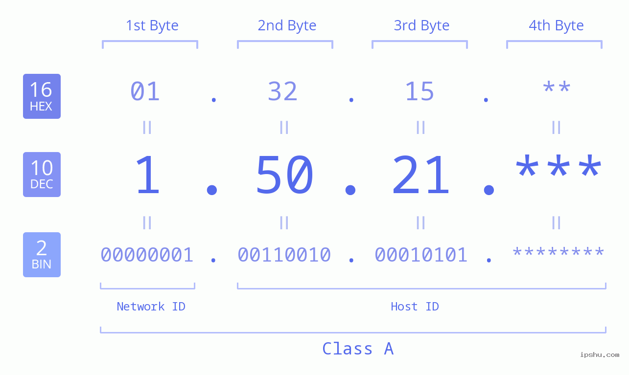 IP Address: 1.50.21 Data Structure Chart BIN DEC HEX IPv4: 1.50.21 Network Class, Net ID, Host ID