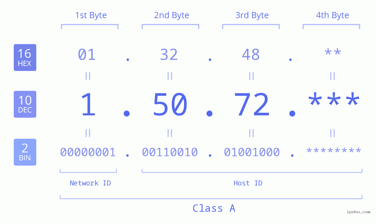 IP Address: 1.50.72 Data Structure Chart BIN DEC HEX IPv4: 1.50.72 Network Class, Net ID, Host ID
